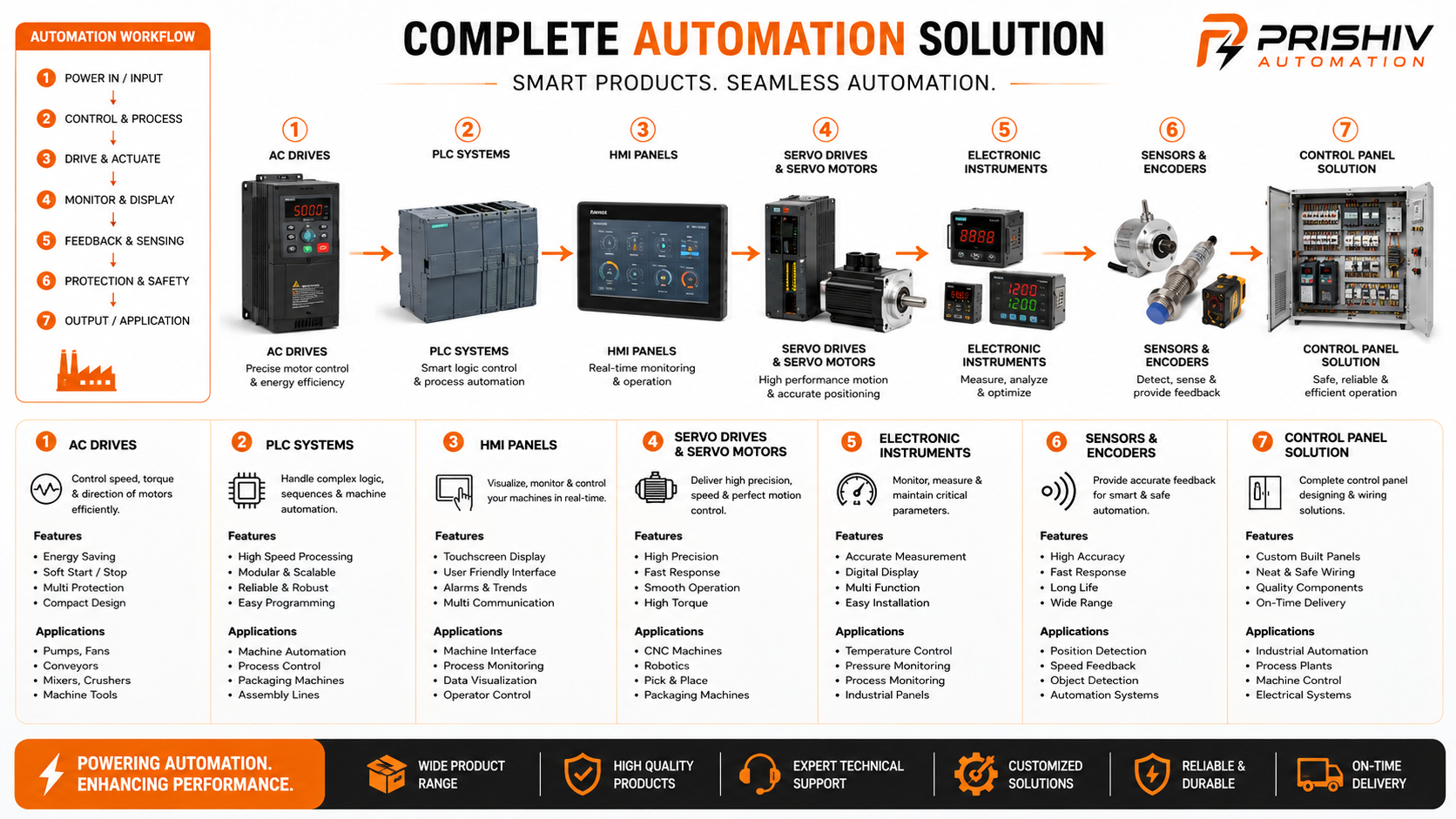 Complete Automation Solution — PRISHIV AUTOMATION workflow